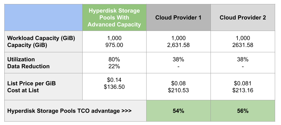 http://storage.googleapis.com/gweb-cloudblog-publish/images/Pools_TCO_Chart.max-1000x1000.png