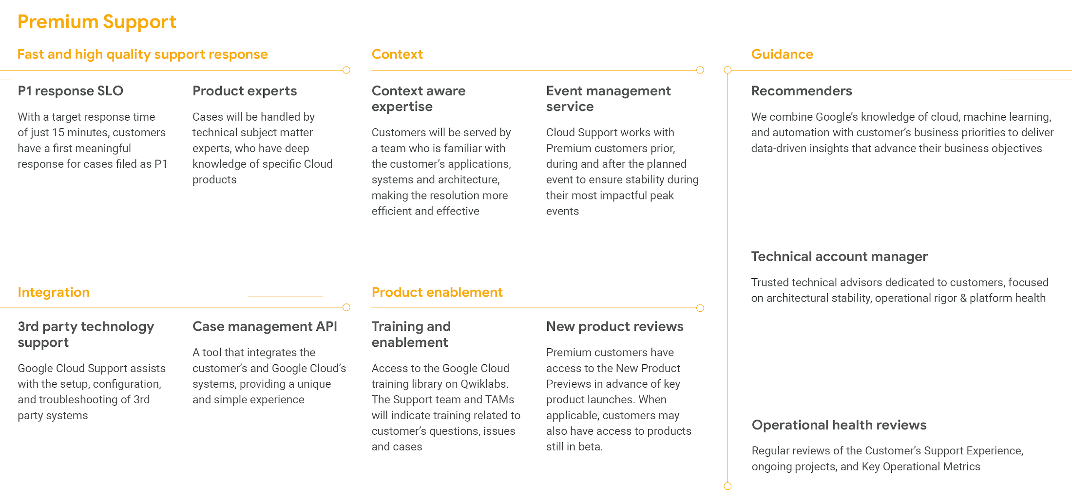 https://storage.googleapis.com/gweb-cloudblog-publish/images/Premium_Support_table.2074104139731854.max-2200x2200.png
