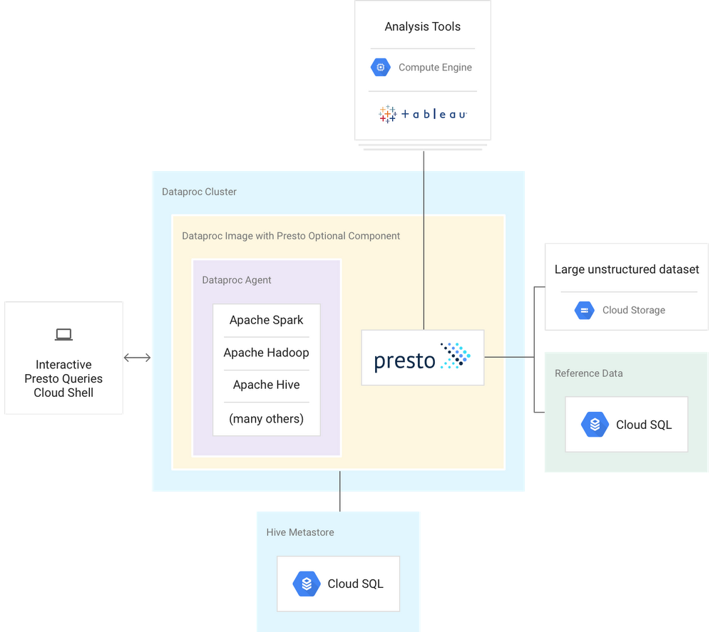 Presto on GCP Architecture_Diagram2x.png