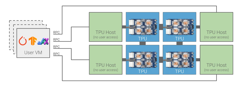 Previous network-attached Cloud TPU system architecture.jpg