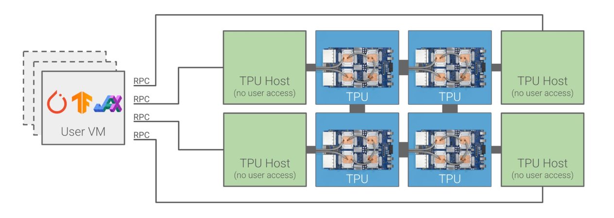 https://storage.googleapis.com/gweb-cloudblog-publish/images/Previous_network-attached_Cloud_TPU_system_.max-1264x711.jpg