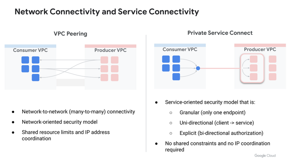 https://storage.googleapis.com/gweb-cloudblog-publish/images/Private_Service_Connect_-_Deep_Dive.max-1000x1000.png