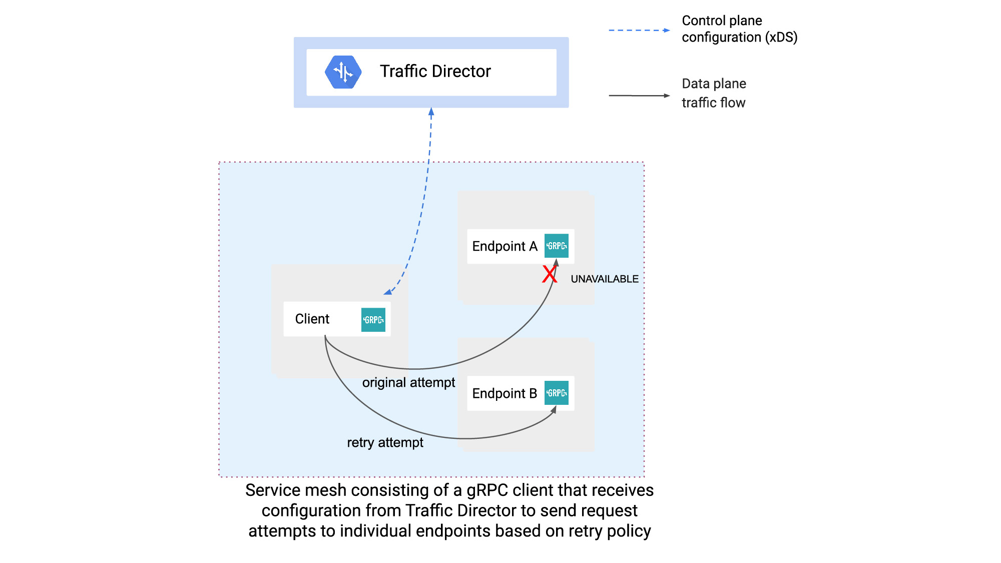 https://storage.googleapis.com/gweb-cloudblog-publish/images/Proxyless_gRPC_Traffic_Director_Diagrams_u.max-2000x2000.jpg