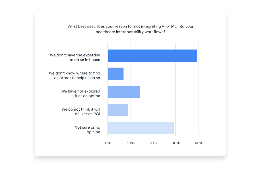 https://storage.googleapis.com/gweb-cloudblog-publish/images/Q12_What_best_describes_your_reason_for_not_.max-900x900.png