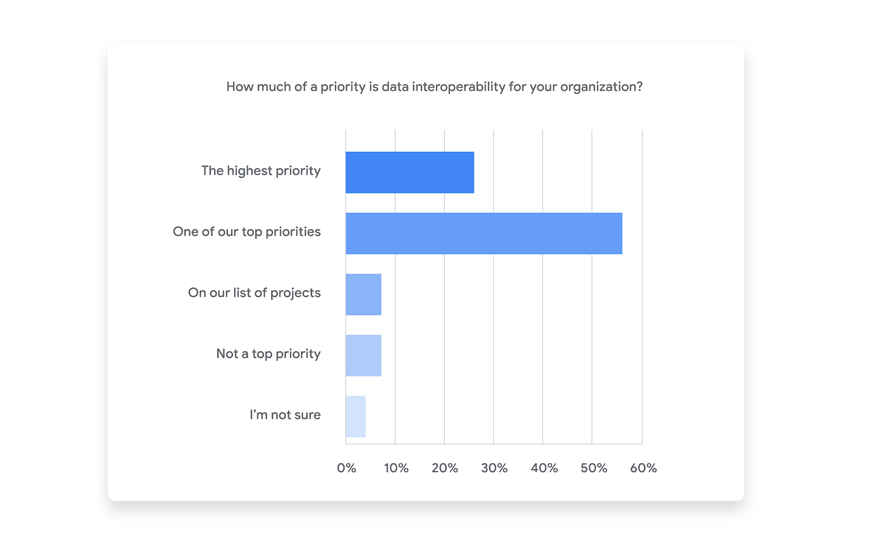 https://storage.googleapis.com/gweb-cloudblog-publish/images/Q1_How_much_of_a_priority_is_data_interope.max-1700x1700.png