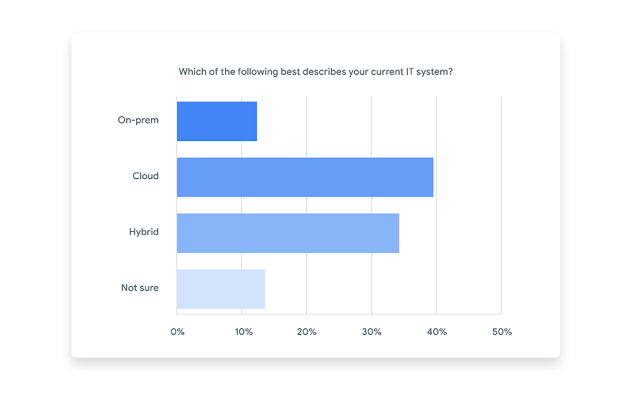 https://storage.googleapis.com/gweb-cloudblog-publish/images/Q4_Which_of_the_following_best_describes_you.max-900x900.png