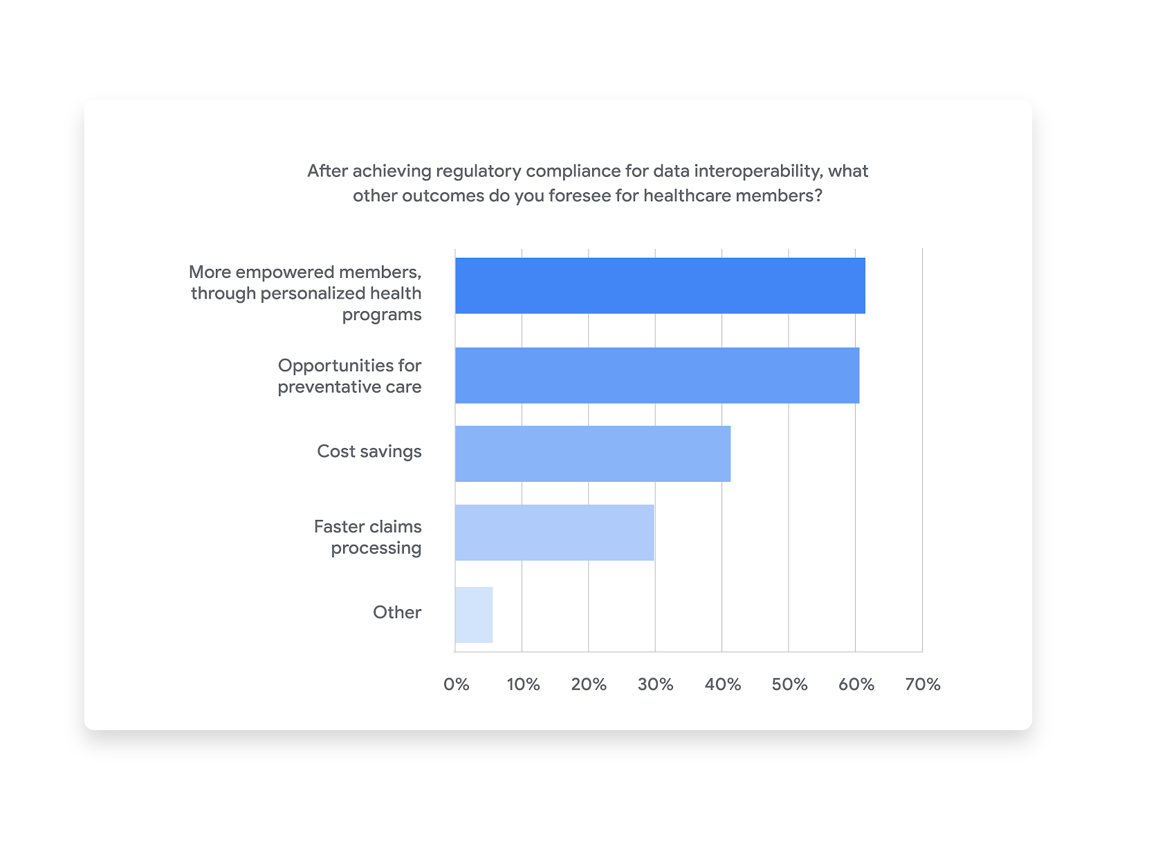 https://storage.googleapis.com/gweb-cloudblog-publish/images/Q9_After_achieving_regulatory_compliance_f.max-1700x1700.png