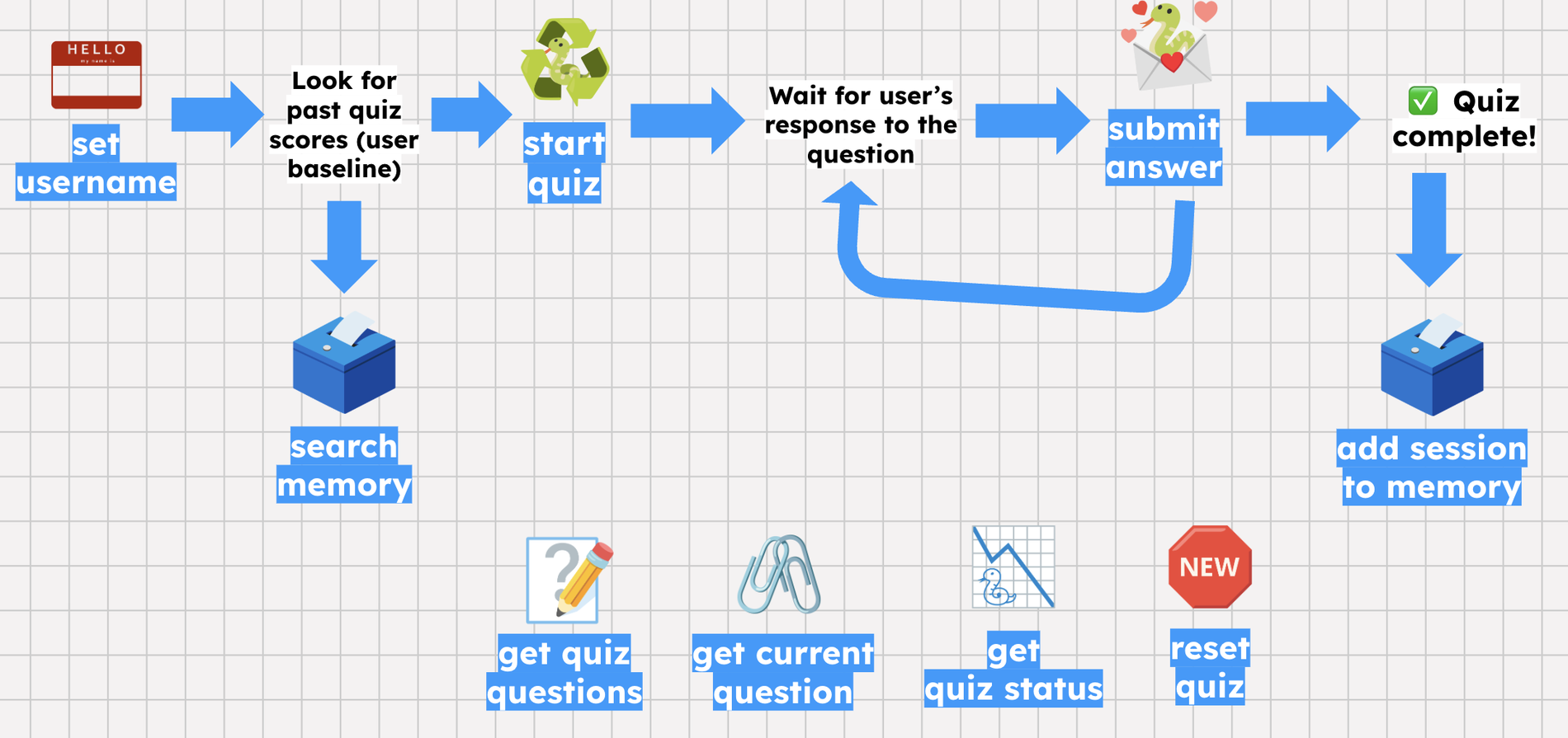https://storage.googleapis.com/gweb-cloudblog-publish/images/QuizFlowLongTerm.max-1900x1900.png