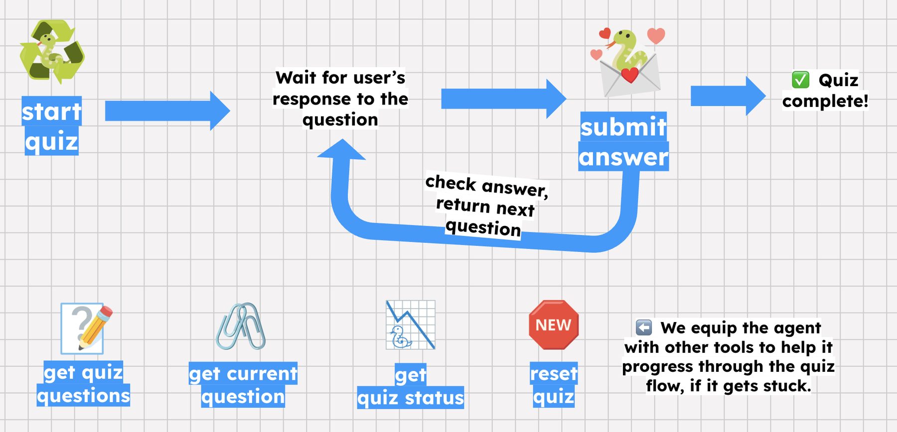 https://storage.googleapis.com/gweb-cloudblog-publish/images/QuizFlowSimple.max-1800x1800.png