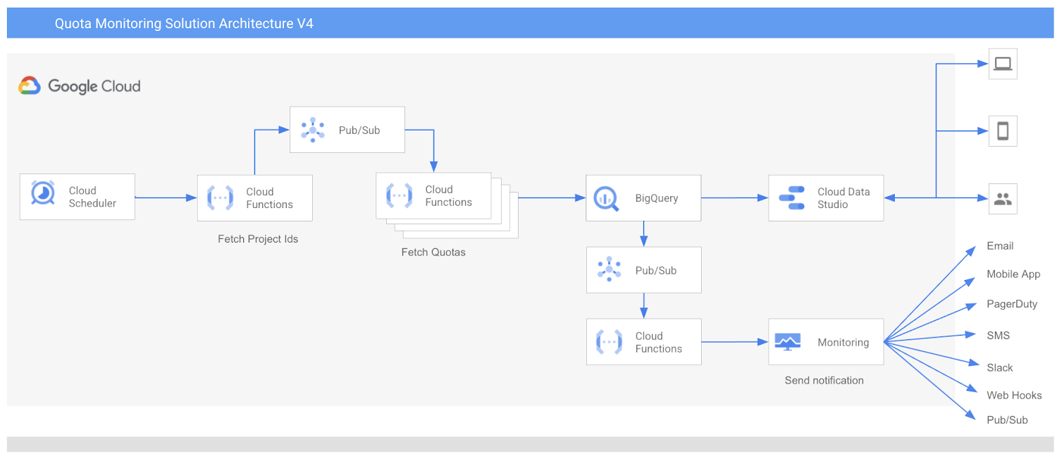 https://storage.googleapis.com/gweb-cloudblog-publish/images/Quota_Monitoring.max-1500x1500.jpg