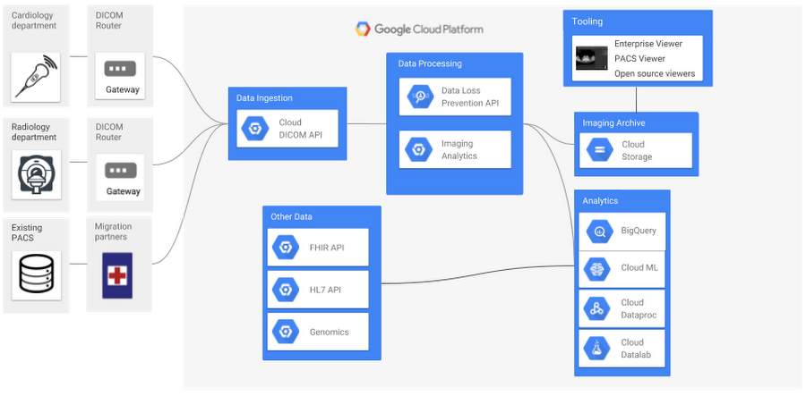 https://storage.googleapis.com/gweb-cloudblog-publish/images/Radiological_image_data_extraction_bIl3fO1.max-900x900.png