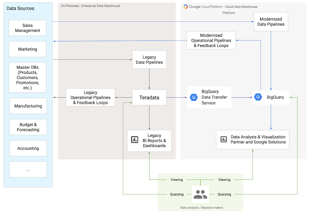 Ref architecture - during the migration.png