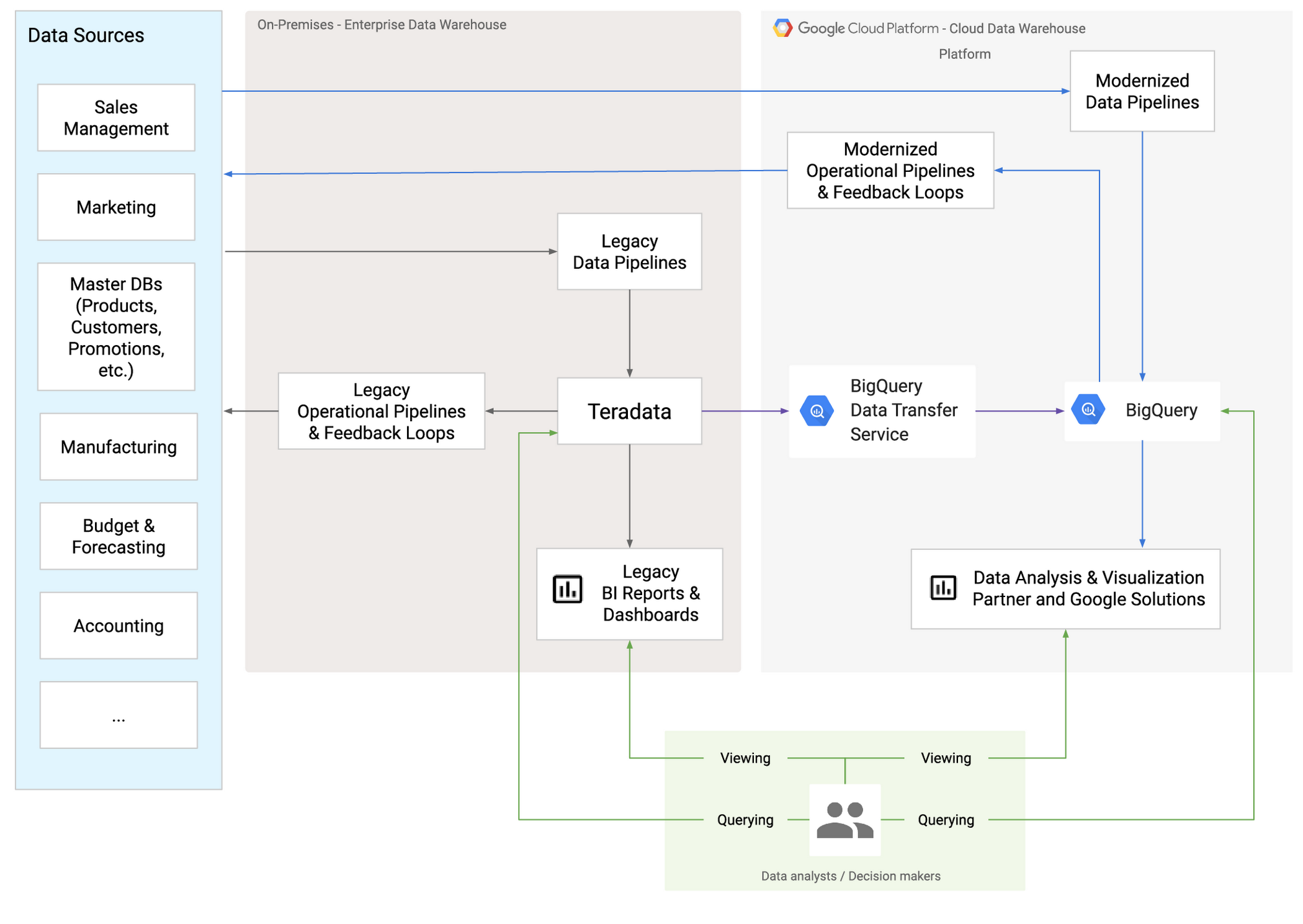 https://storage.googleapis.com/gweb-cloudblog-publish/images/Ref_architecture_-__during_the_migration.max-2100x2100.png