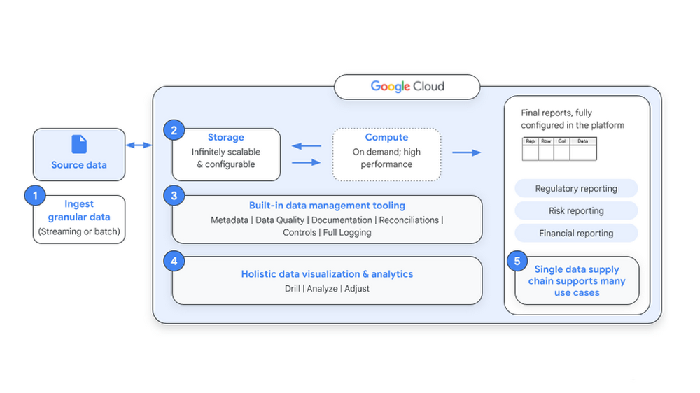 https://storage.googleapis.com/gweb-cloudblog-publish/images/Ref_architecture_reg_reporting.max-1000x1000.png