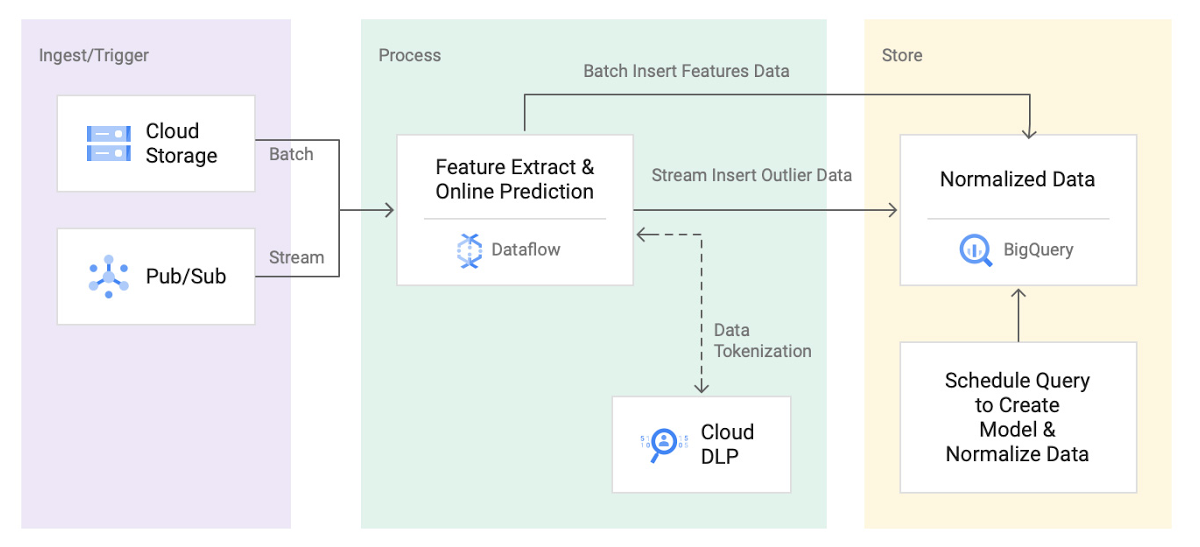 Reference Architecture For a Real-Time Anomaly Detection Solution.jpg