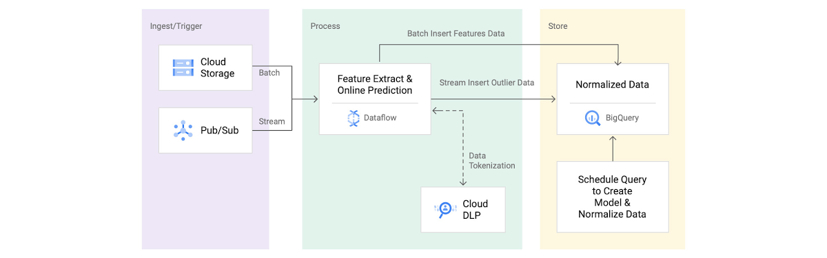 https://storage.googleapis.com/gweb-cloudblog-publish/images/Reference_Architecture_For_a_Real-Time_Ano.max-1200x1200.jpg