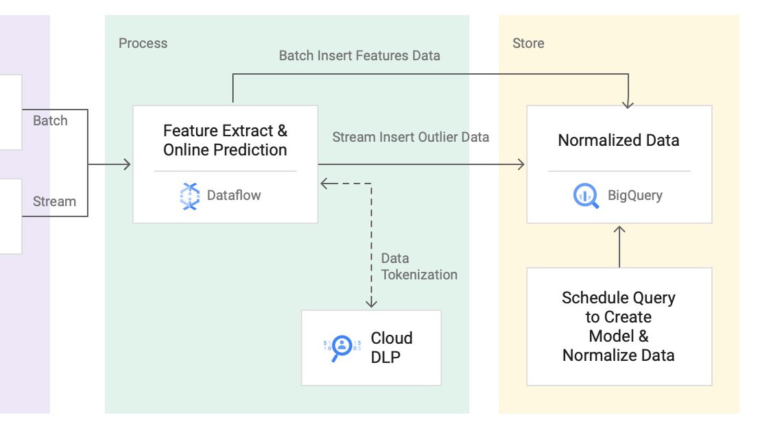 https://storage.googleapis.com/gweb-cloudblog-publish/images/Reference_Architecture_For_a_Real.cb144f1f.fill-1111x625.jpg