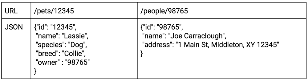 https://storage.googleapis.com/gweb-cloudblog-publish/images/Representing_relationships_using_foreign_k.max-1000x1000.png