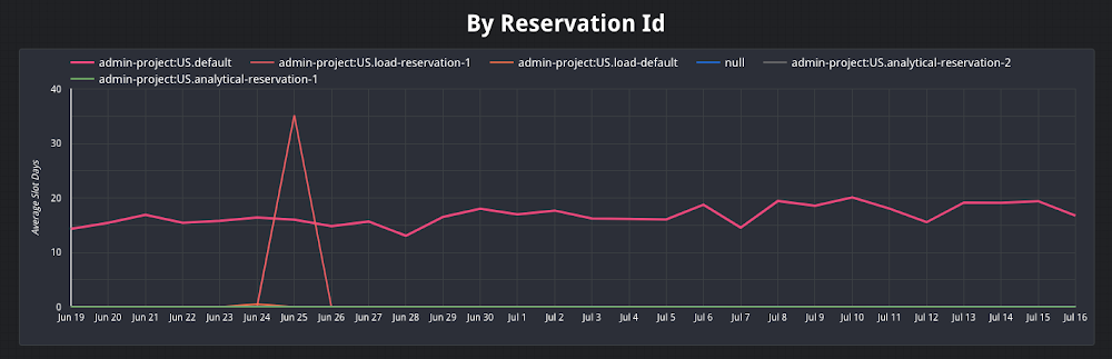 REservation ID