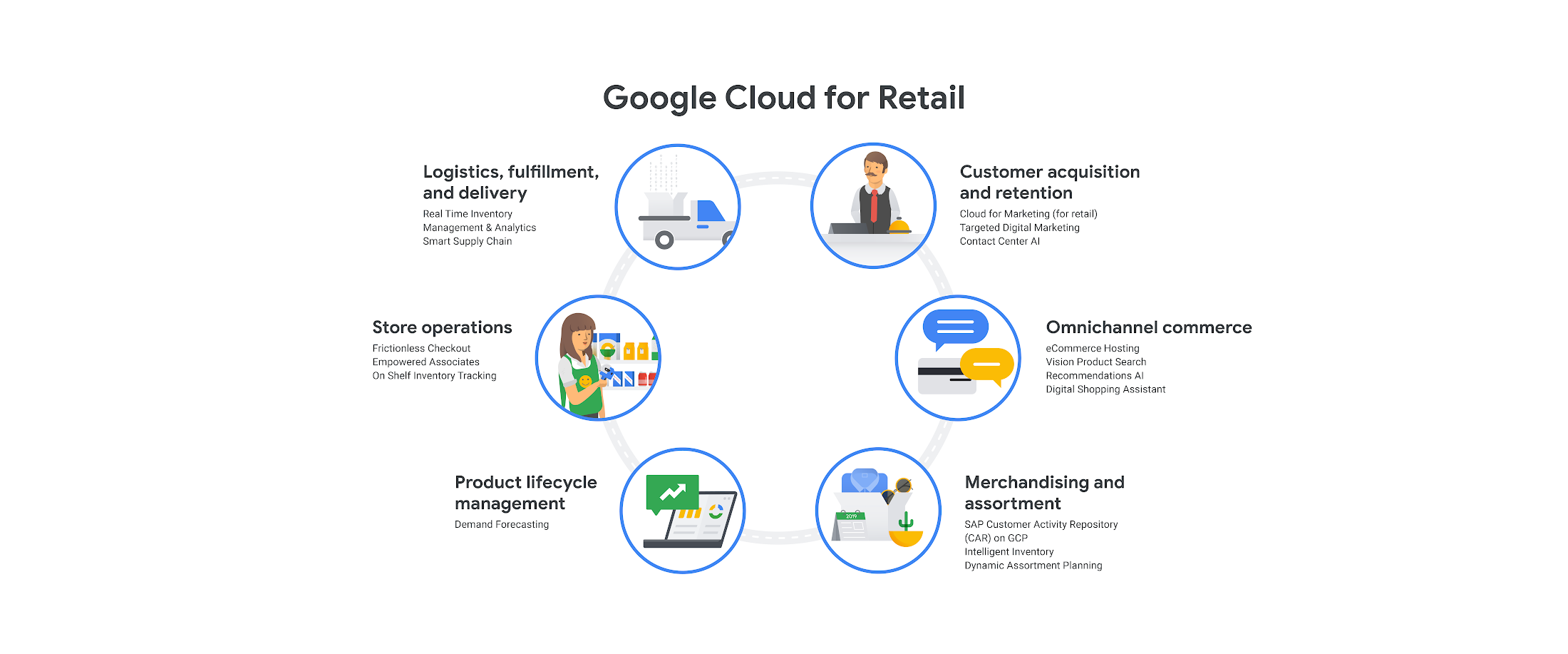 https://storage.googleapis.com/gweb-cloudblog-publish/images/Retail_Value_Chain.max-2200x2200.png