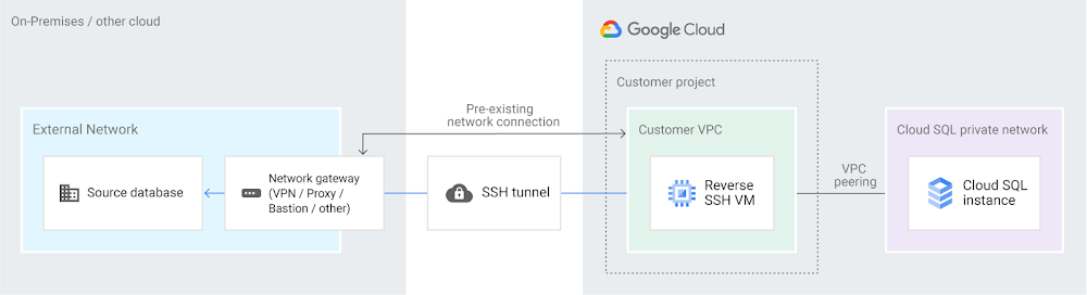 Reverse-SSH tunnel via cloud-hosted VM