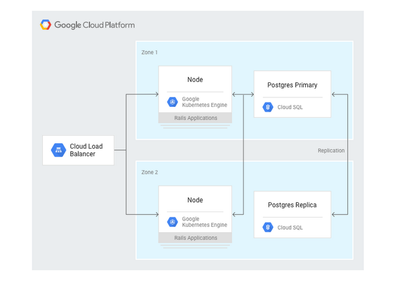 https://storage.googleapis.com/gweb-cloudblog-publish/images/Ruby_on_Rails.max-800x800.png