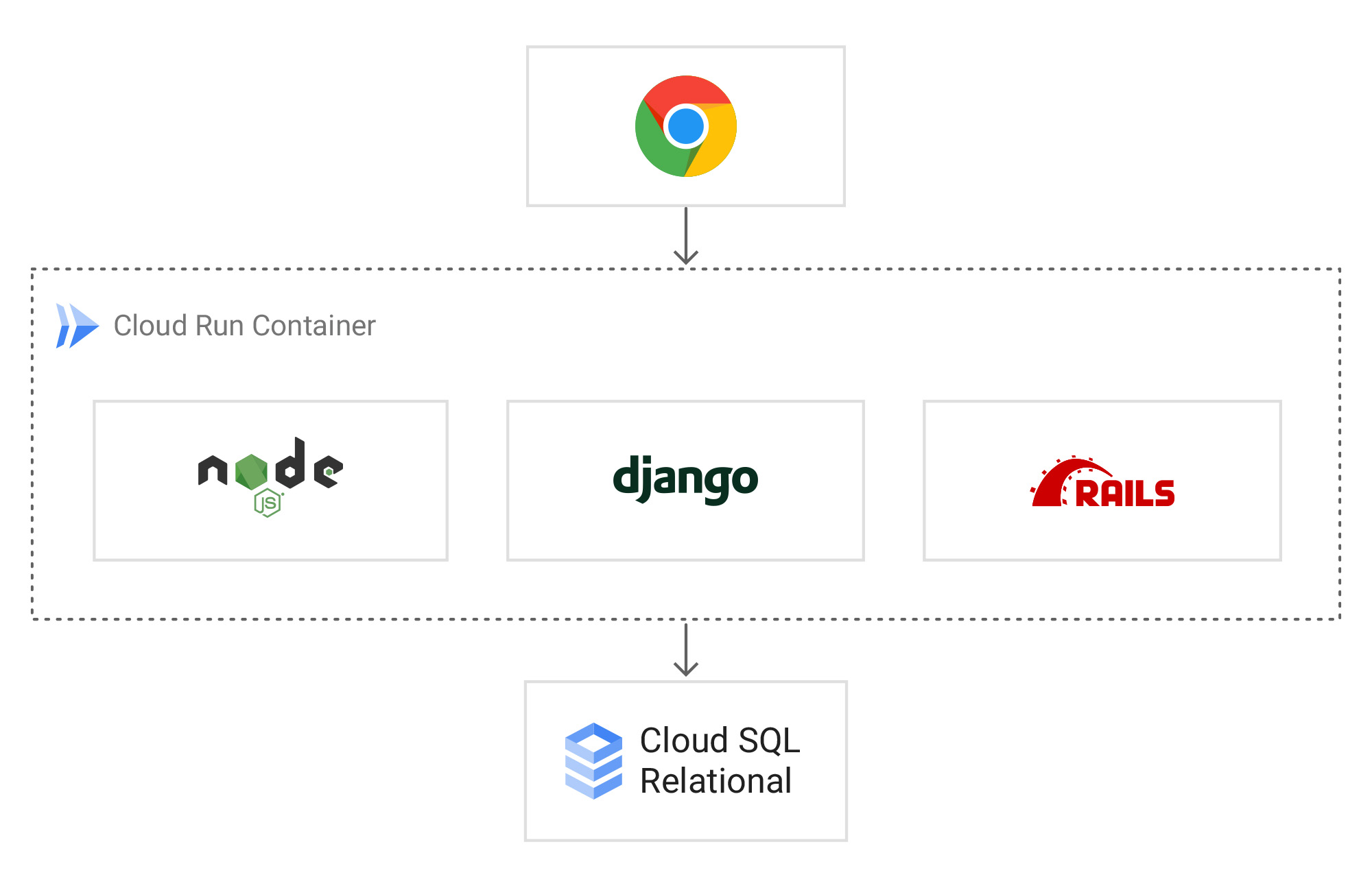 https://storage.googleapis.com/gweb-cloudblog-publish/images/Running_services_with_Cloud_Run.max-2000x2000.jpg