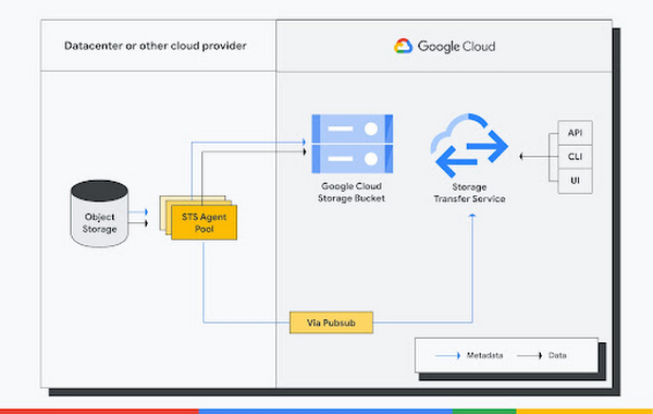 https://storage.googleapis.com/gweb-cloudblog-publish/images/S3_compatible_storage.max-600x600.jpeg