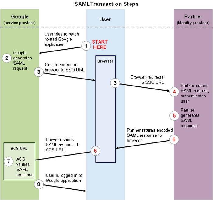 Saml Flow Chart