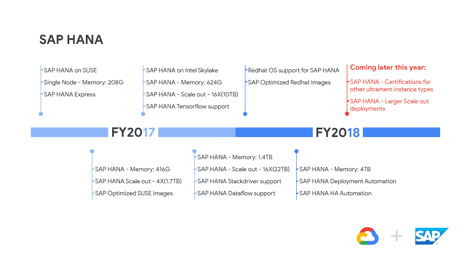 https://storage.googleapis.com/gweb-cloudblog-publish/images/SAP-HANA-Ecosystem2B-timelinewhkk.max-1600x1600.png