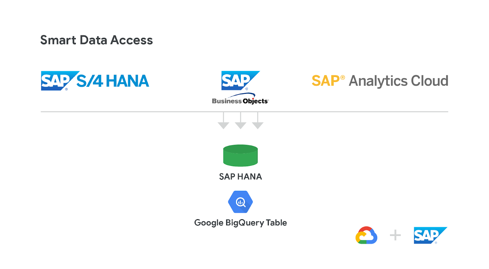 https://storage.googleapis.com/gweb-cloudblog-publish/images/SAP2BHANA2BEcosystem2B-2BCharts_Blog2B-2B3.max-1600x1600.png