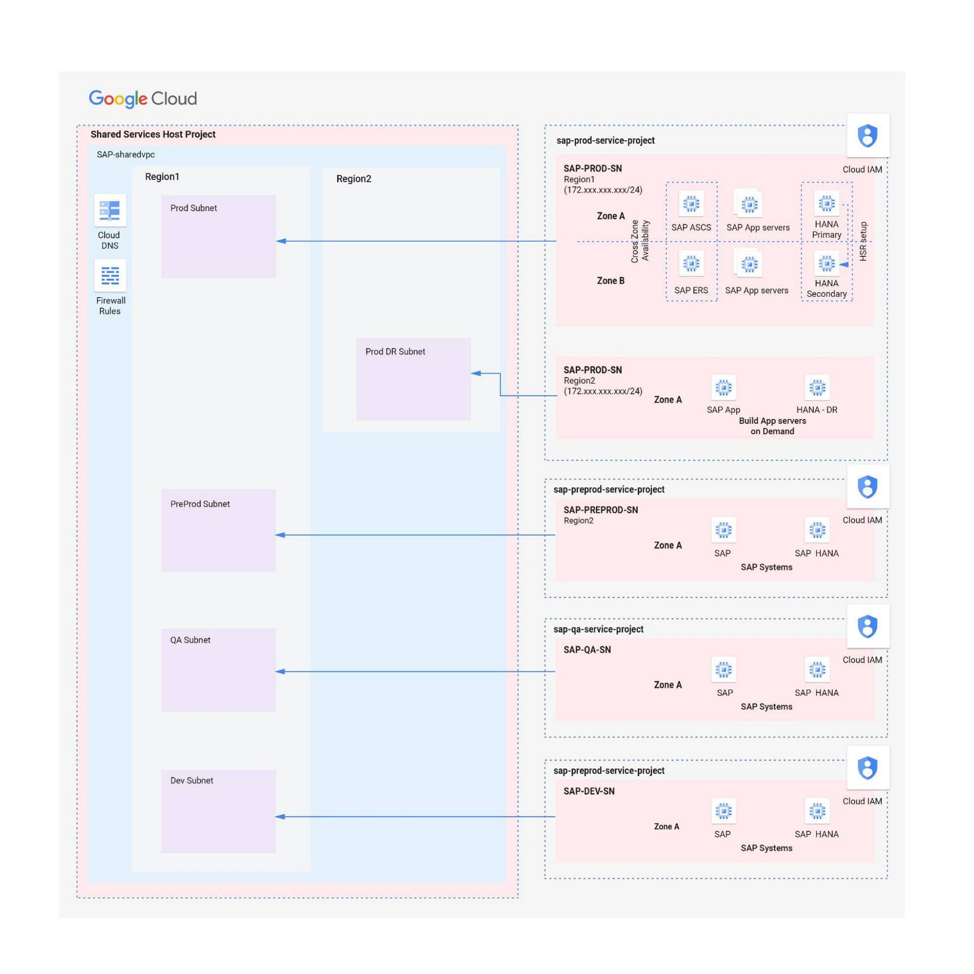 https://storage.googleapis.com/gweb-cloudblog-publish/images/SAP_Networking_GCP_2.max-2000x2000.jpg