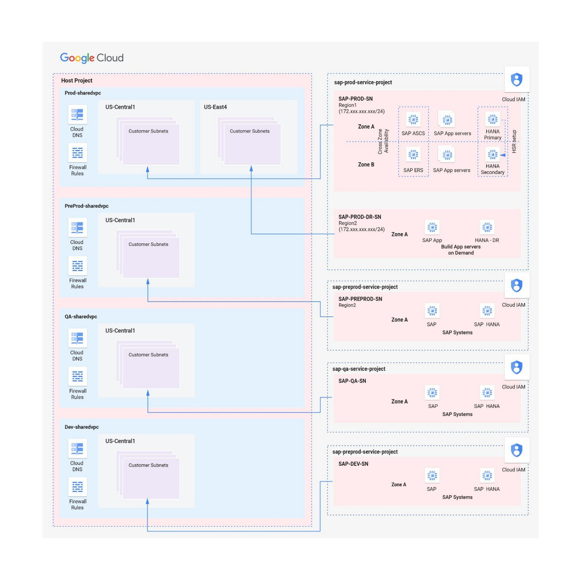 https://storage.googleapis.com/gweb-cloudblog-publish/images/SAP_Networking_GCP_3.max-2000x2000.jpg