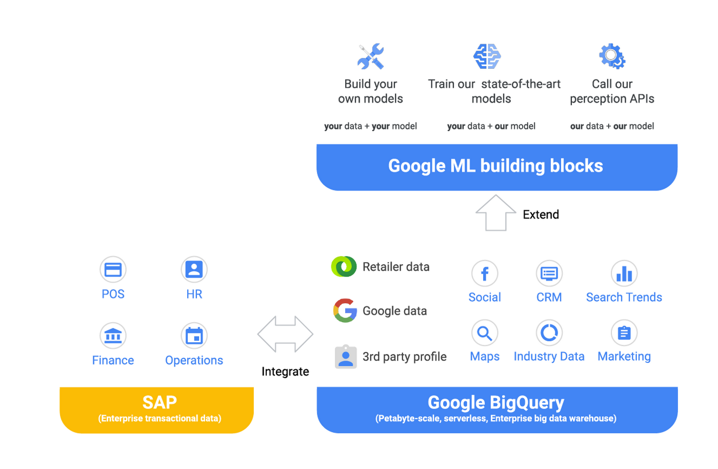https://storage.googleapis.com/gweb-cloudblog-publish/images/SAP_and_Google_Data_Integration.max-1400x1400.png