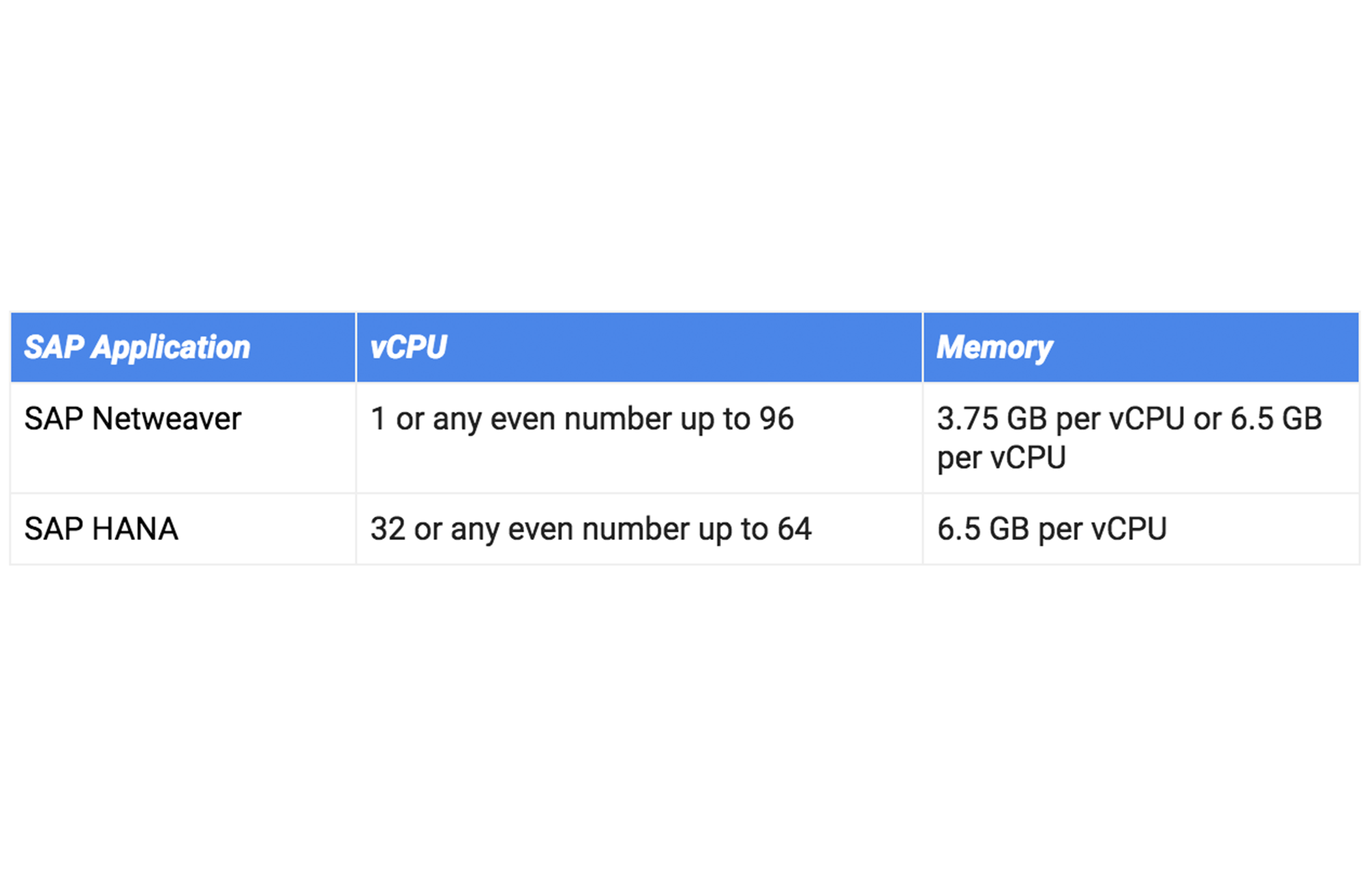 https://storage.googleapis.com/gweb-cloudblog-publish/images/SAP_workload_PnxDPjk.max-2000x2000.png