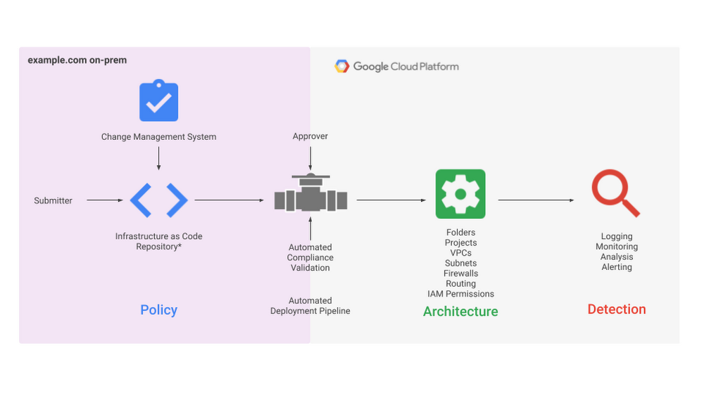 Le « security foundations blueprint » sous forme de pipeline de déploiement automatisé