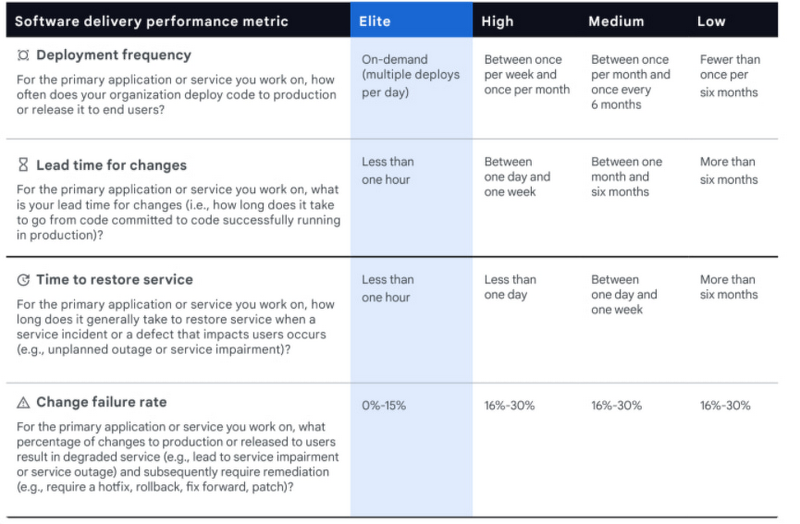 code on time data driven survey