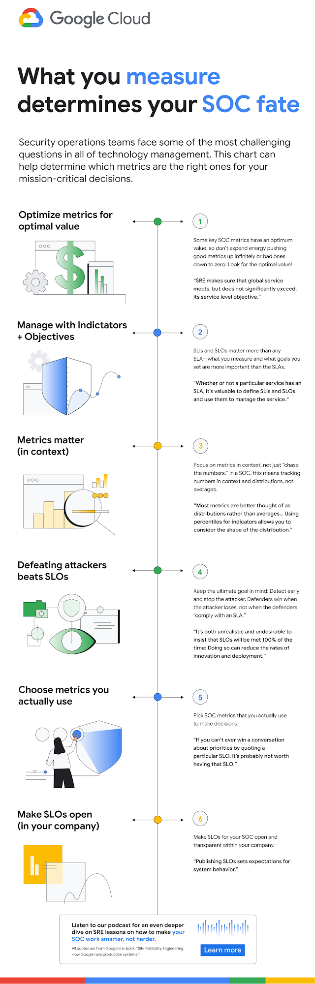 https://storage.googleapis.com/gweb-cloudblog-publish/images/SRE_SOC-blog-3-infographi.0959268616315097.max-2000x2000.jpg
