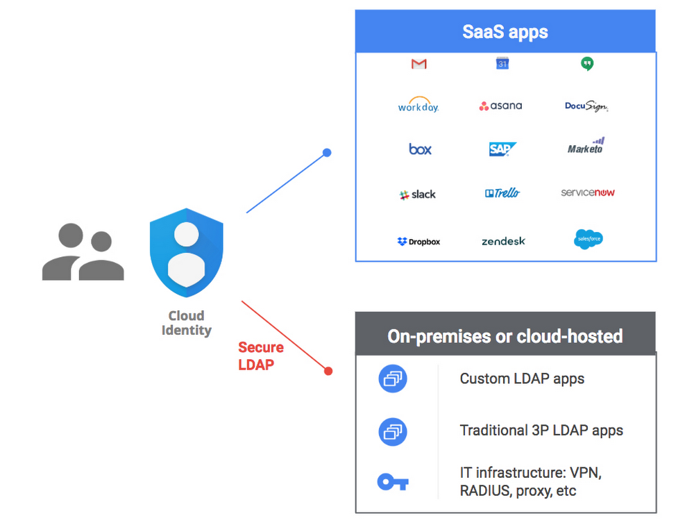 SaaS and LDAP app.png