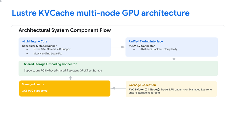 Scaling LLM Inference_ Multi-Node KV Cache Offloading with GKE & Managed Lustre