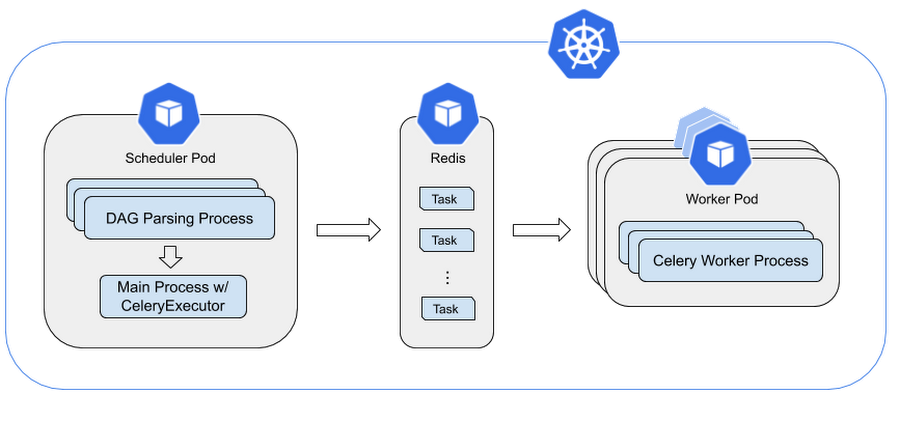 https://storage.googleapis.com/gweb-cloudblog-publish/images/Scheduler_architecture_of_Airflow_on_Compose.max-900x900.png