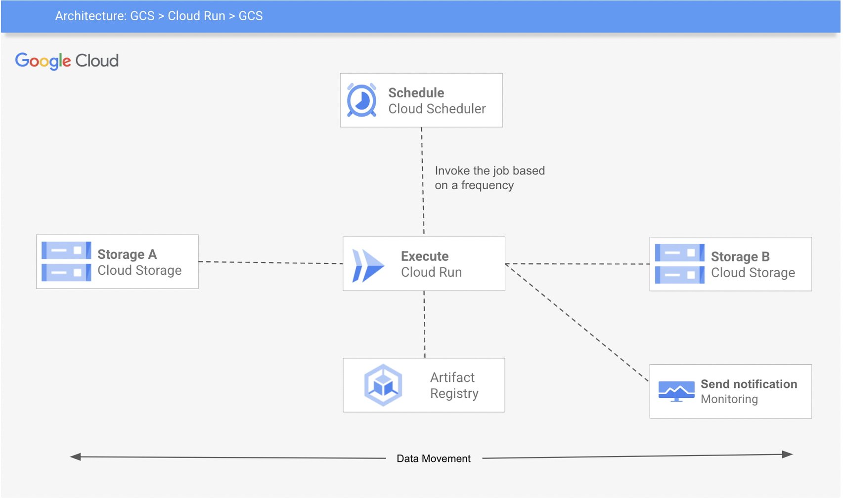 Scheduling a Command using Cloud Run and Cloud Scheduler | Google Cloud ...