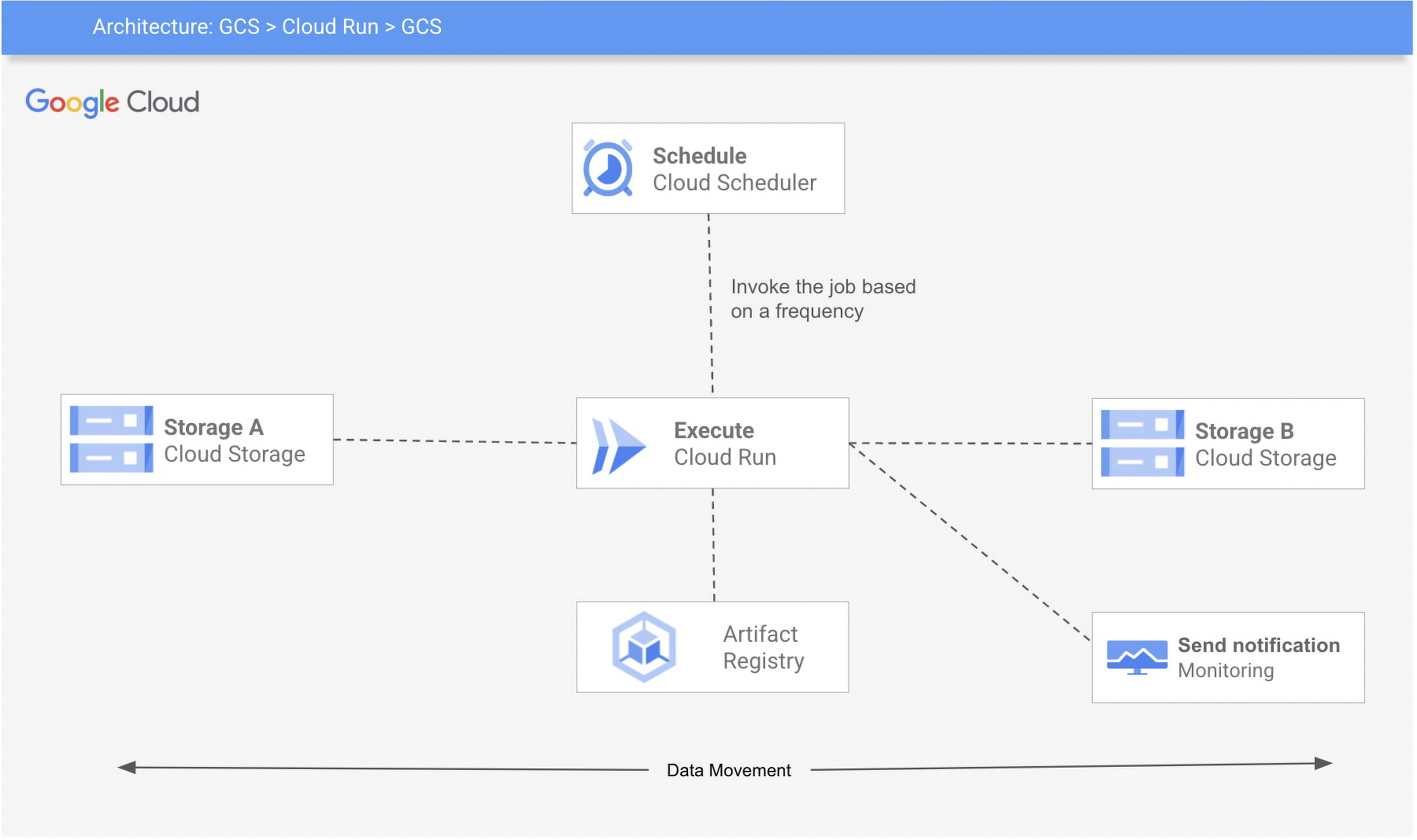 Scheduling a command in GCP using Cloud Run and Cloud Schedule Cloud