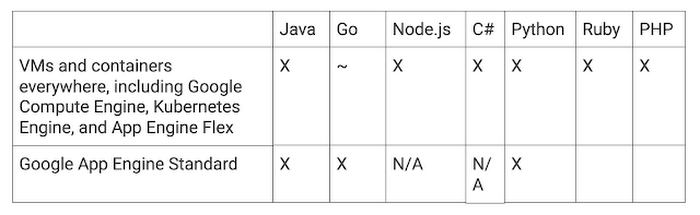 Introducing Stackdriver APM and Stackdriver Profiler Google