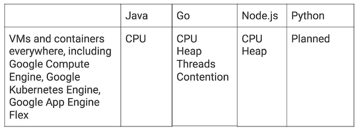 Introducing Stackdriver APM and Stackdriver Profiler Google