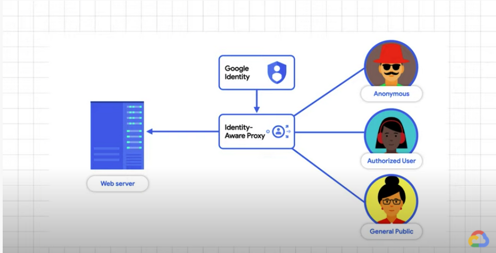 Visão geral do Identity-Aware Proxy