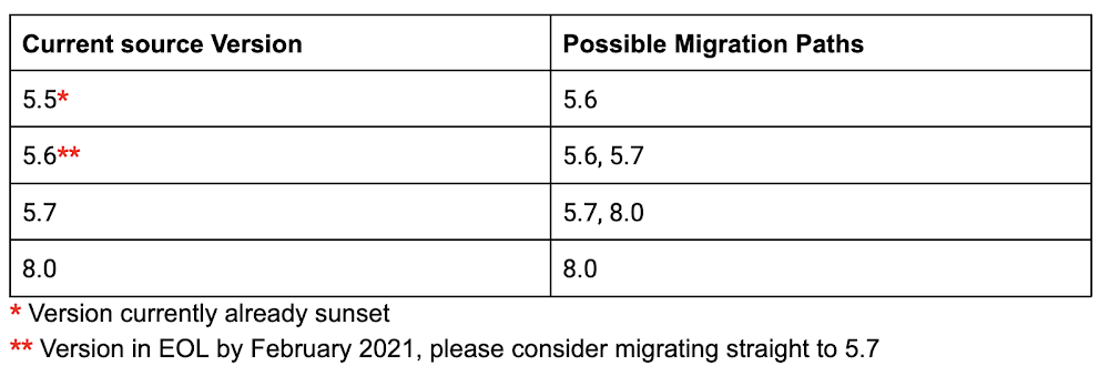 migration paths