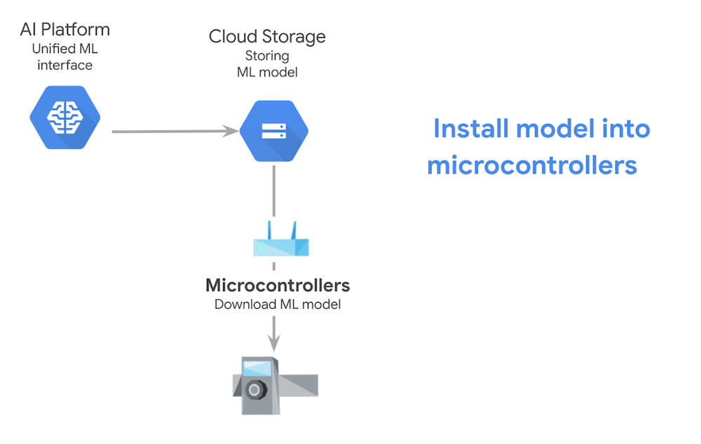 Wildlife Insights Microcontroller