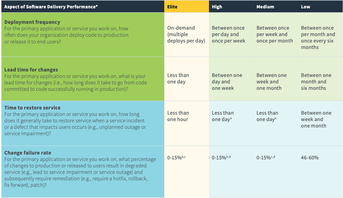 Take the 2021 State of DevOps survey Shape the future of DevOps C2C