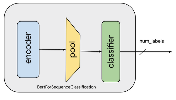 IMDB Classification using PyTorch Transformer Architecture